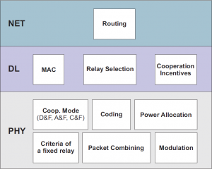 cooperative-relaying-issues